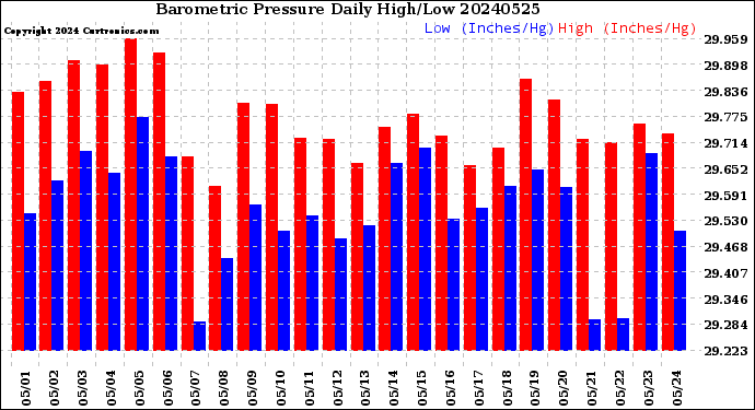 Milwaukee Weather Barometric Pressure<br>Daily High/Low