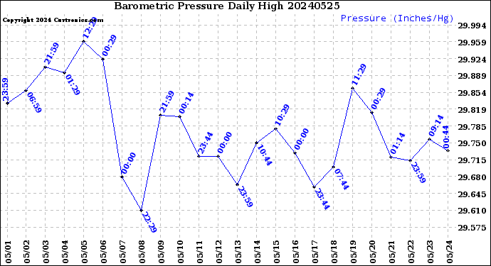Milwaukee Weather Barometric Pressure<br>Daily High