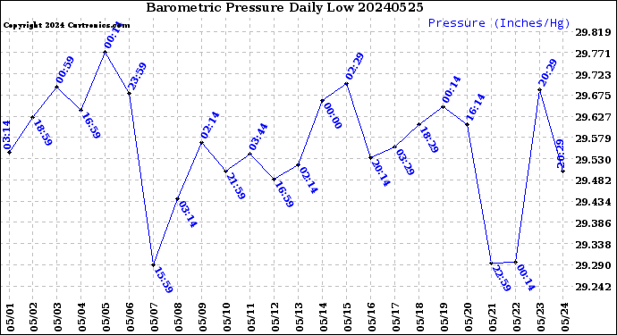 Milwaukee Weather Barometric Pressure<br>Daily Low