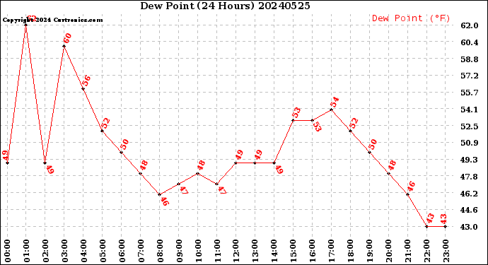 Milwaukee Weather Dew Point<br>(24 Hours)