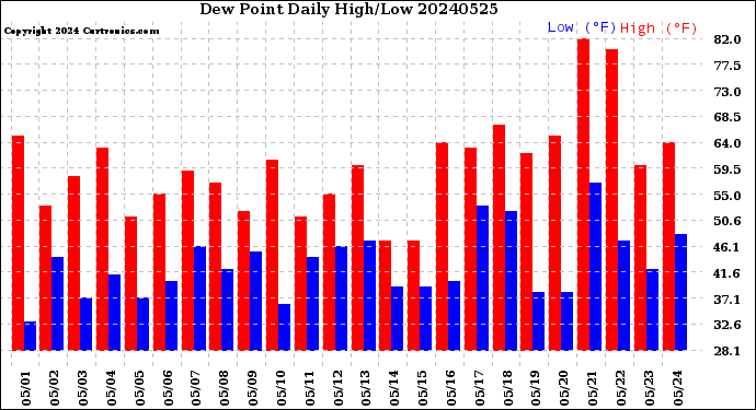 Milwaukee Weather Dew Point<br>Daily High/Low