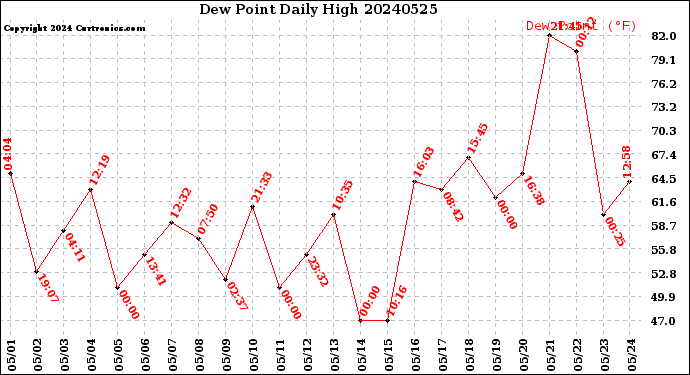 Milwaukee Weather Dew Point<br>Daily High
