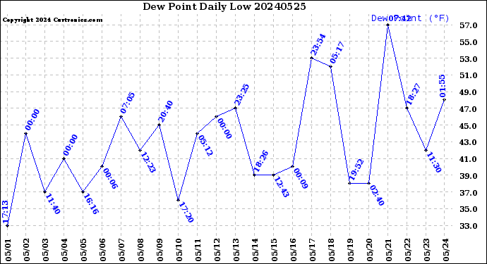 Milwaukee Weather Dew Point<br>Daily Low