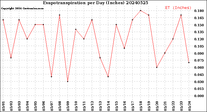 Milwaukee Weather Evapotranspiration<br>per Day (Inches)