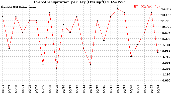 Milwaukee Weather Evapotranspiration<br>per Day (Ozs sq/ft)