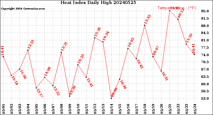 Milwaukee Weather Heat Index<br>Daily High