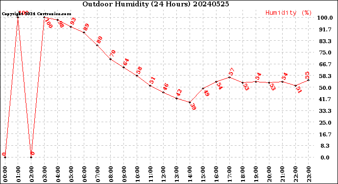 Milwaukee Weather Outdoor Humidity<br>(24 Hours)
