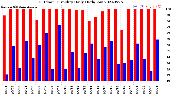 Milwaukee Weather Outdoor Humidity<br>Daily High/Low