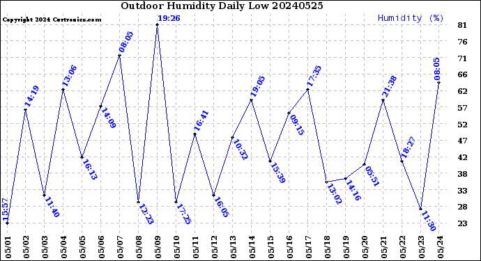 Milwaukee Weather Outdoor Humidity<br>Daily Low
