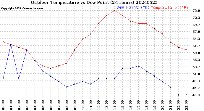 Milwaukee Weather Outdoor Temperature<br>vs Dew Point<br>(24 Hours)