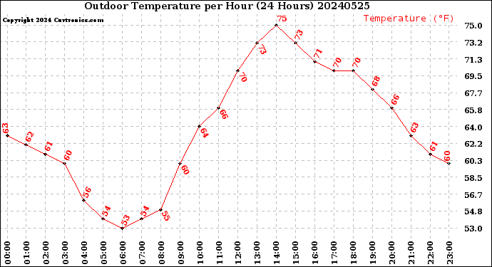 Milwaukee Weather Outdoor Temperature<br>per Hour<br>(24 Hours)