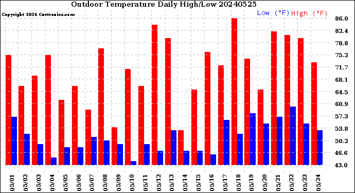 Milwaukee Weather Outdoor Temperature<br>Daily High/Low