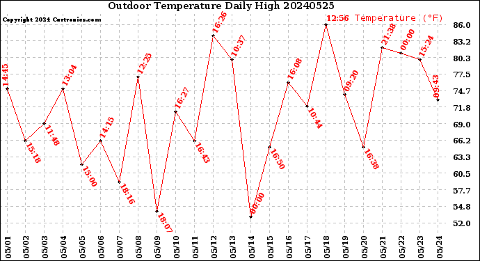 Milwaukee Weather Outdoor Temperature<br>Daily High