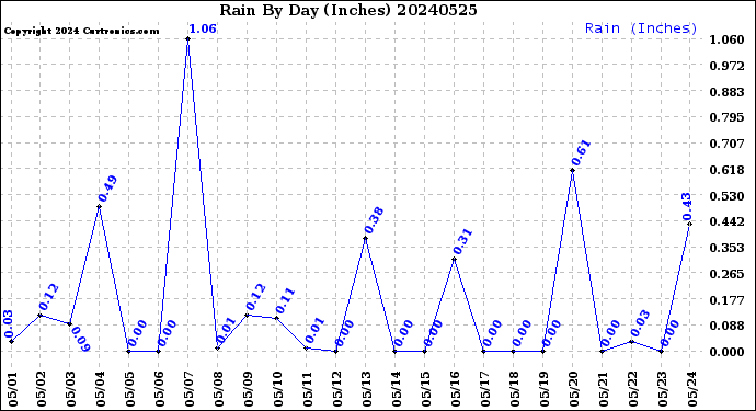 Milwaukee Weather Rain<br>By Day<br>(Inches)