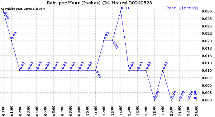 Milwaukee Weather Rain<br>per Hour<br>(Inches)<br>(24 Hours)