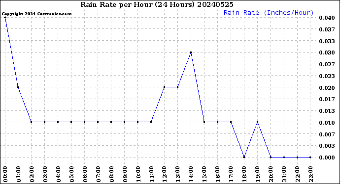 Milwaukee Weather Rain Rate<br>per Hour<br>(24 Hours)