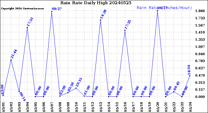 Milwaukee Weather Rain Rate<br>Daily High