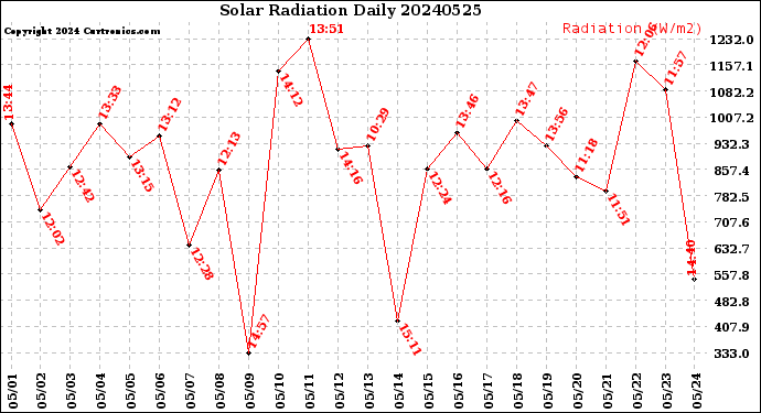 Milwaukee Weather Solar Radiation<br>Daily