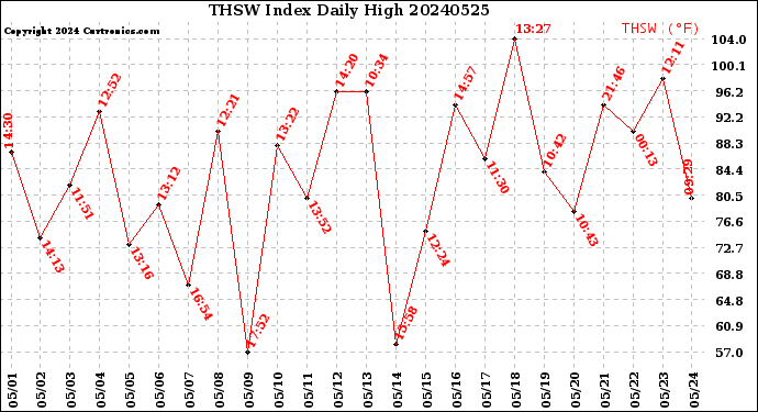Milwaukee Weather THSW Index<br>Daily High