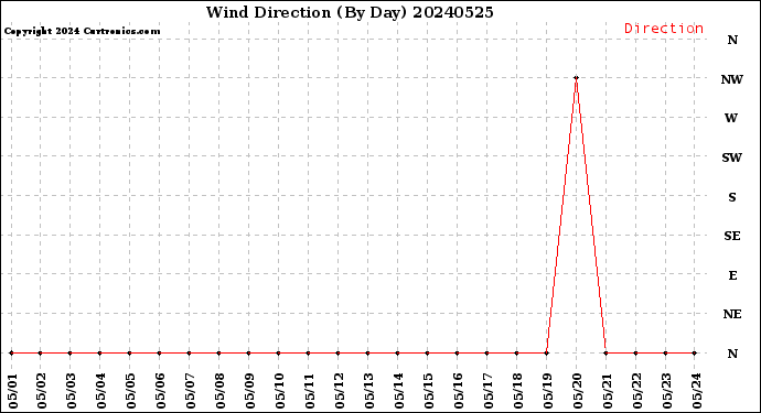 Milwaukee Weather Wind Direction<br>(By Day)