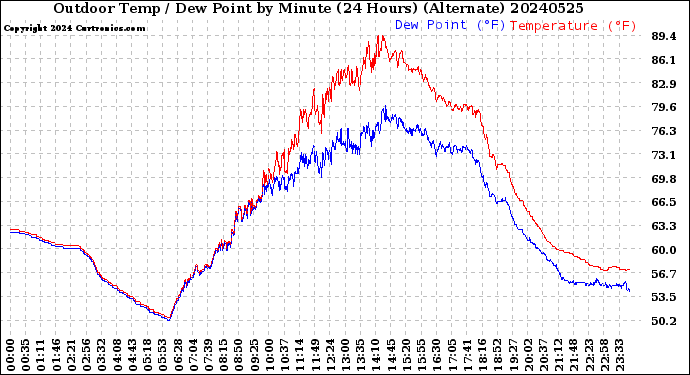 Milwaukee Weather Outdoor Temp / Dew Point<br>by Minute<br>(24 Hours) (Alternate)