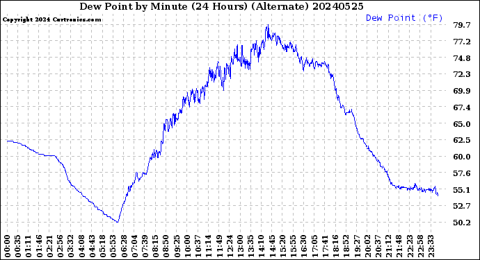 Milwaukee Weather Dew Point<br>by Minute<br>(24 Hours) (Alternate)