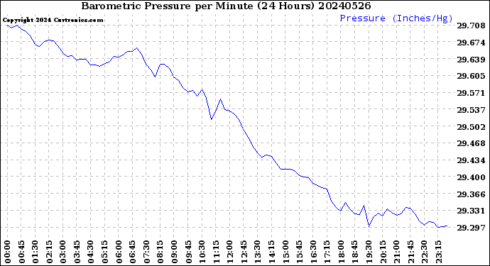 Milwaukee Weather Barometric Pressure<br>per Minute<br>(24 Hours)