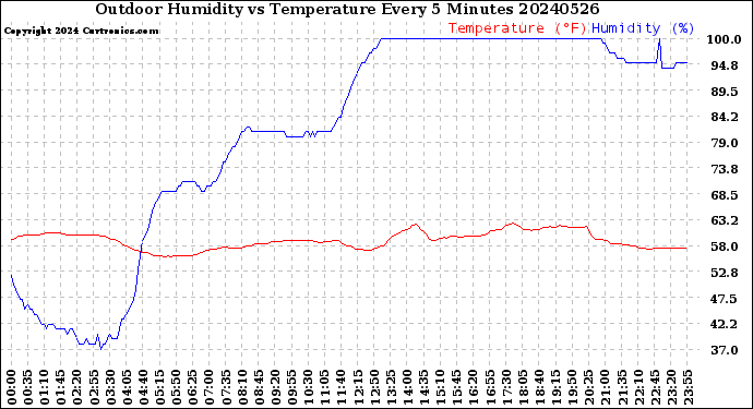 Milwaukee Weather Outdoor Humidity<br>vs Temperature<br>Every 5 Minutes