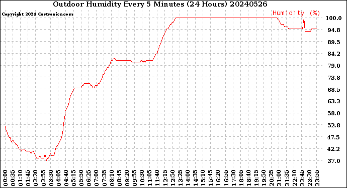 Milwaukee Weather Outdoor Humidity<br>Every 5 Minutes<br>(24 Hours)