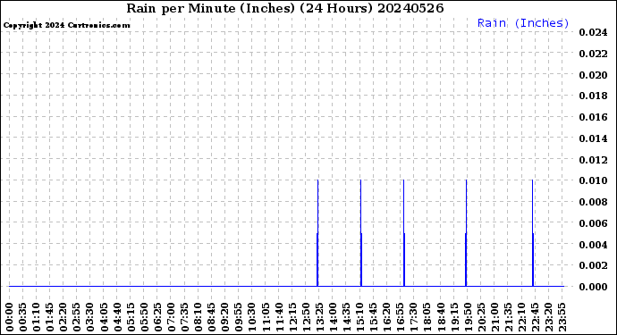Milwaukee Weather Rain<br>per Minute<br>(Inches)<br>(24 Hours)