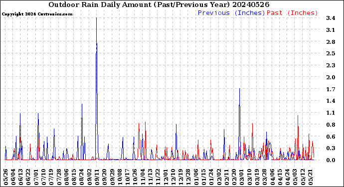 Milwaukee Weather Outdoor Rain<br>Daily Amount<br>(Past/Previous Year)