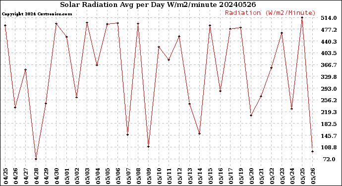 Milwaukee Weather Solar Radiation<br>Avg per Day W/m2/minute