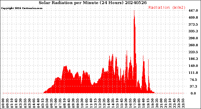 Milwaukee Weather Solar Radiation<br>per Minute<br>(24 Hours)