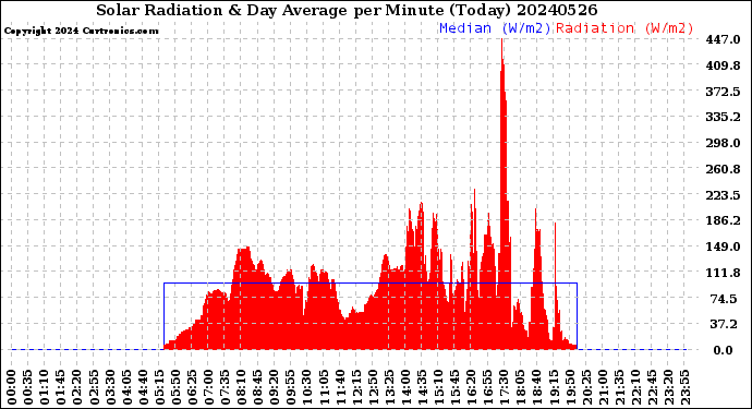 Milwaukee Weather Solar Radiation<br>& Day Average<br>per Minute<br>(Today)