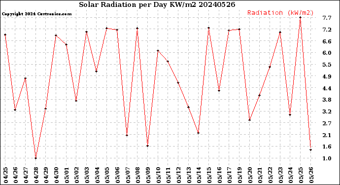 Milwaukee Weather Solar Radiation<br>per Day KW/m2