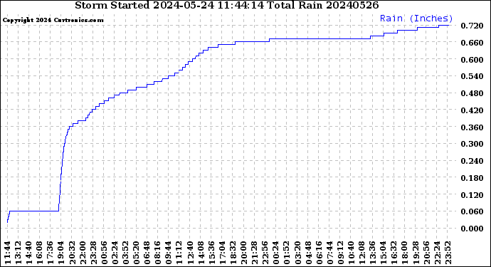 Milwaukee Weather Storm<br>Started 2024-05-24 11:44:14<br>Total Rain