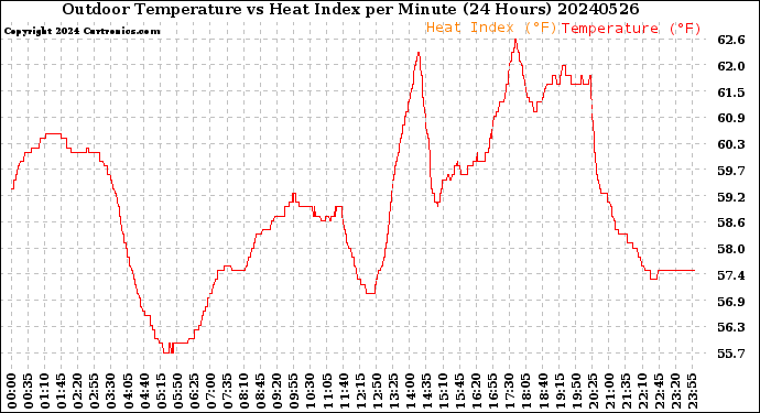 Milwaukee Weather Outdoor Temperature<br>vs Heat Index<br>per Minute<br>(24 Hours)