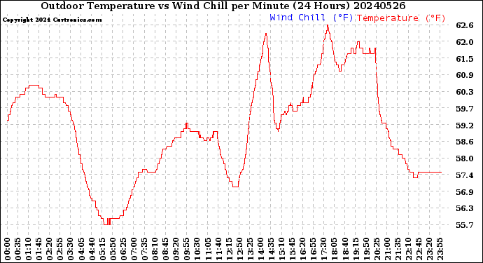 Milwaukee Weather Outdoor Temperature<br>vs Wind Chill<br>per Minute<br>(24 Hours)