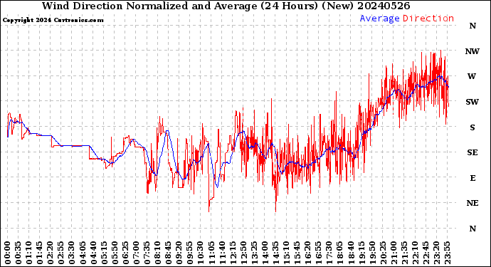 Milwaukee Weather Wind Direction<br>Normalized and Average<br>(24 Hours) (New)