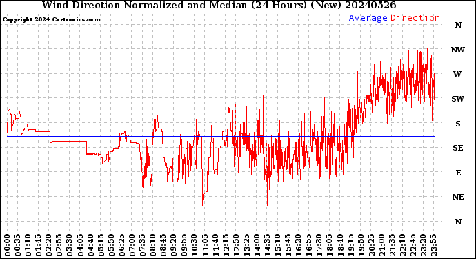 Milwaukee Weather Wind Direction<br>Normalized and Median<br>(24 Hours) (New)
