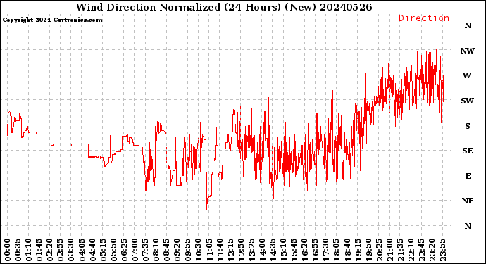 Milwaukee Weather Wind Direction<br>Normalized<br>(24 Hours) (New)