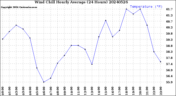 Milwaukee Weather Wind Chill<br>Hourly Average<br>(24 Hours)