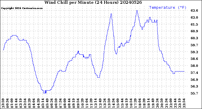 Milwaukee Weather Wind Chill<br>per Minute<br>(24 Hours)