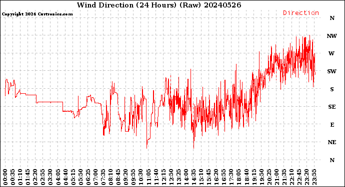 Milwaukee Weather Wind Direction<br>(24 Hours) (Raw)