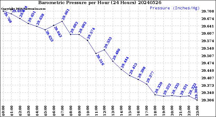 Milwaukee Weather Barometric Pressure<br>per Hour<br>(24 Hours)