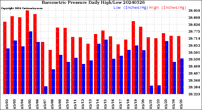 Milwaukee Weather Barometric Pressure<br>Daily High/Low