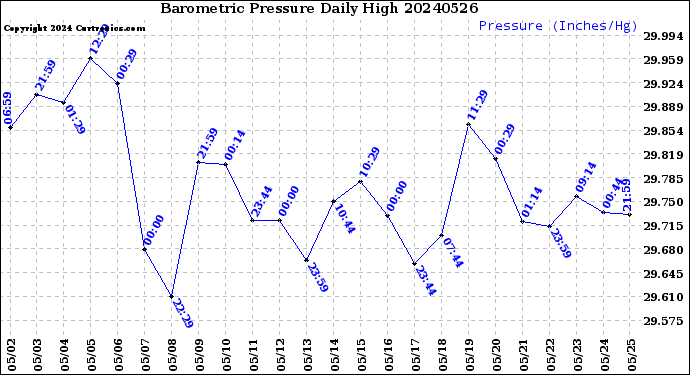 Milwaukee Weather Barometric Pressure<br>Daily High