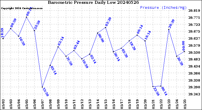 Milwaukee Weather Barometric Pressure<br>Daily Low