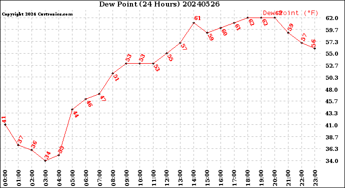 Milwaukee Weather Dew Point<br>(24 Hours)