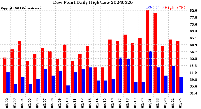 Milwaukee Weather Dew Point<br>Daily High/Low